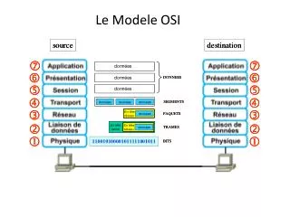 le modele osi