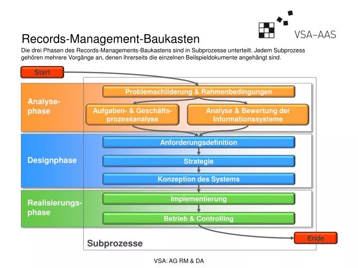 records management baukasten