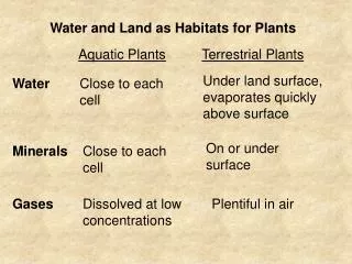Water and Land as Habitats for Plants