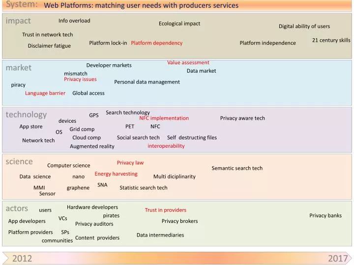 web platforms matching user needs with producers services