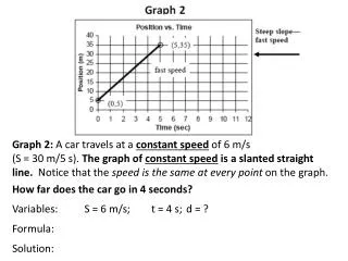 Graph 2: A car travels at a constant speed of 6 m/s