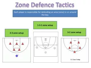Zone Defence Tactics