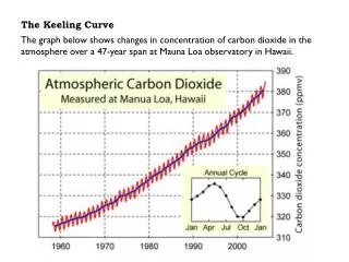 The Keeling Curve