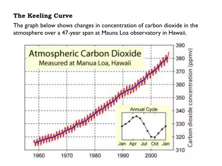the keeling curve