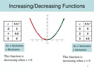 Increasing/Decreasing Functions