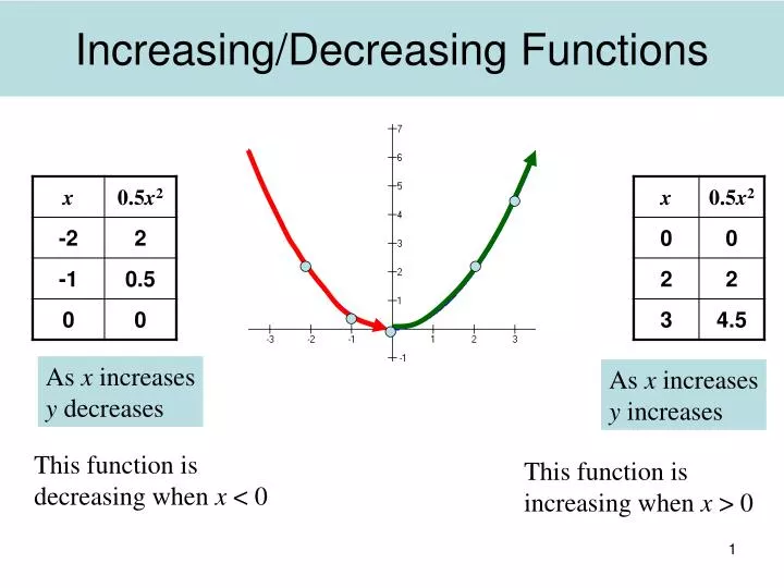 increasing decreasing functions