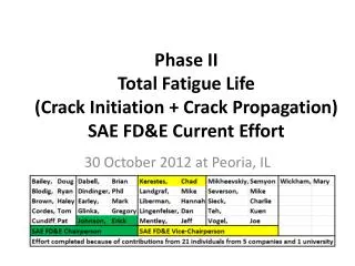 Phase II Total Fatigue Life (Crack Initiation + Crack Propagation) SAE FD&amp;E Current Effort