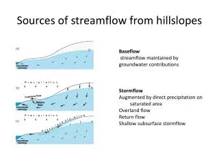 Sources of streamflow from hillslopes