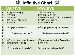 infinitive chart