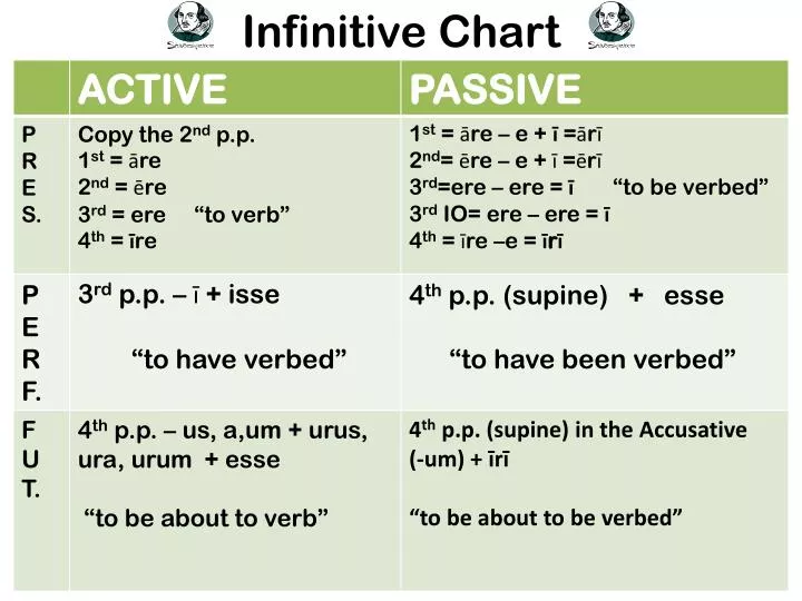 infinitive chart