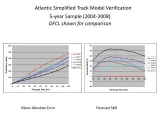 Atlantic Simplified Track Model Verification 5-year Sample (2004-2008) OFCL shown for comparison