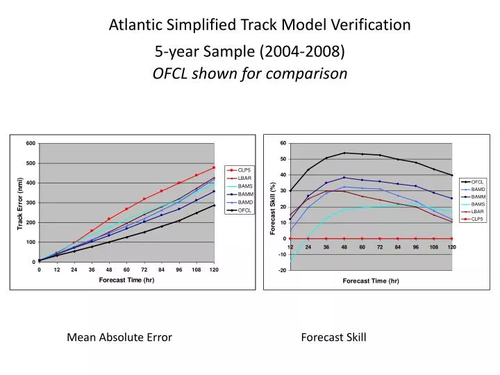 atlantic simplified track model verification 5 year sample 2004 2008 ofcl shown for comparison