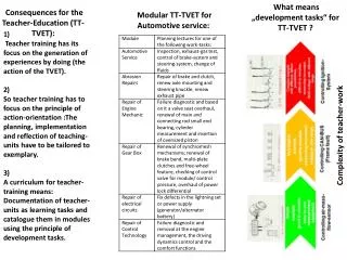 Consequences for the Teacher -Education (TT-TVET):