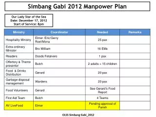 Simbang Gabi 2012 Manpower Plan