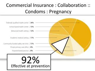 Commercial Insurance : Collaboration :: Condoms : Pregnancy