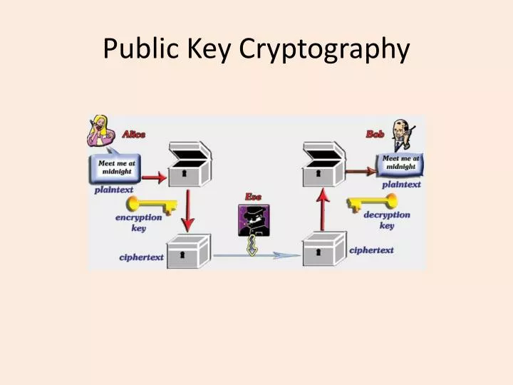 public key cryptography