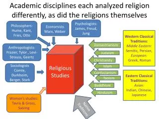 Academic disciplines each analyzed religion differently, as did the religions themselves