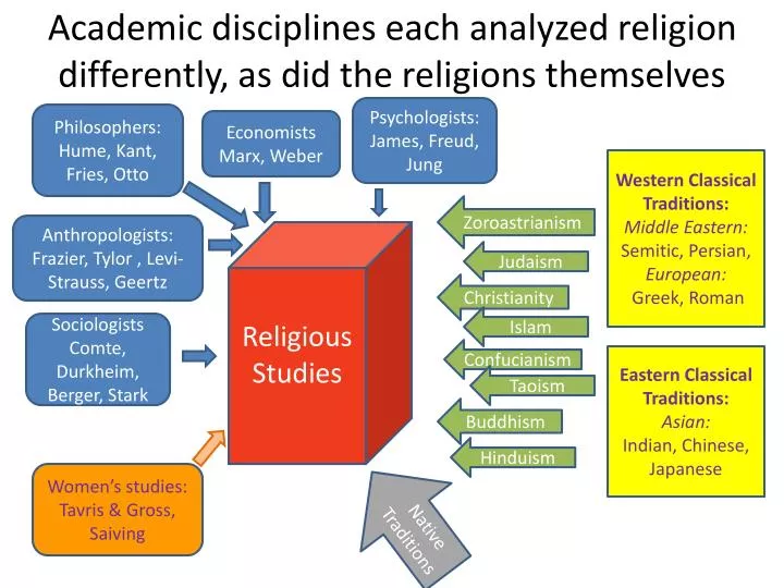 academic disciplines each analyzed religion differently as did the religions themselves