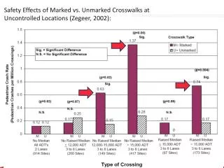 Safety Effects of Marked vs. Unmarked Crosswalks at Uncontrolled Locations ( Zegeer , 2002):