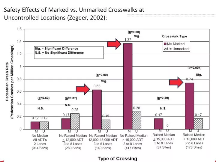 safety effects of marked vs unmarked crosswalks at uncontrolled locations zegeer 2002