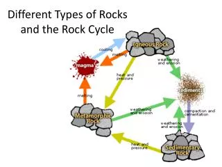 Different Types of Rocks and the Rock Cycle