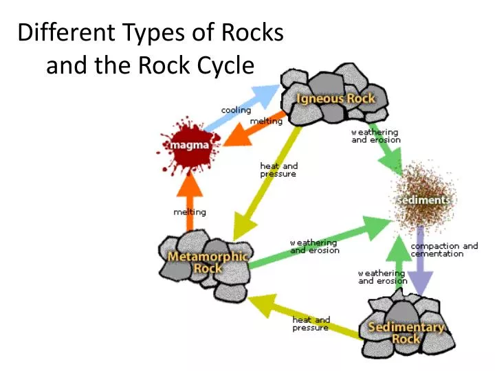 different types of rocks and the rock cycle