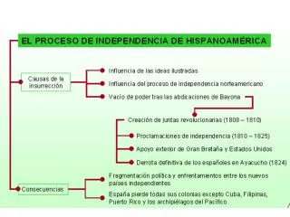 1808-1814: la primera fase de la independencia sudamericana: