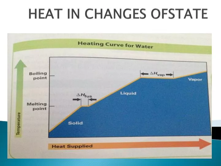heat in changes ofstate