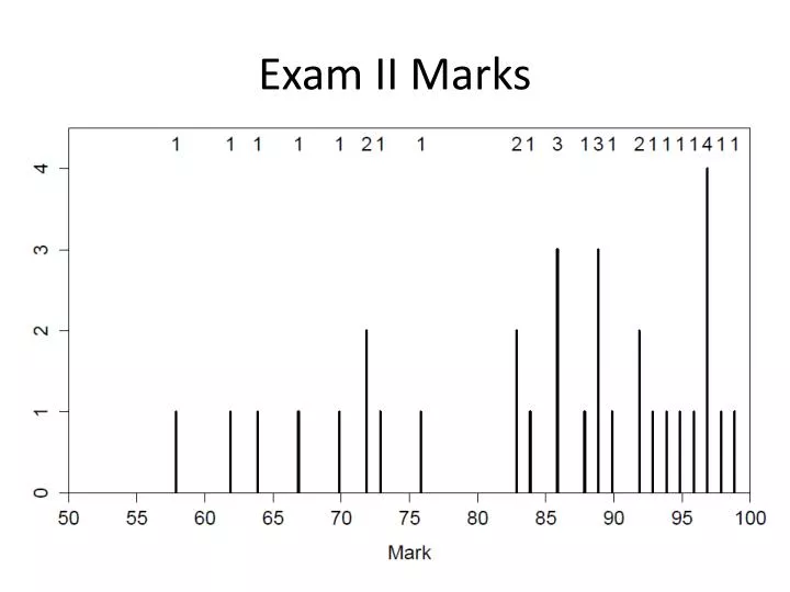 exam ii marks