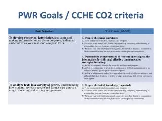 PWR Goals / CCHE CO2 criteria