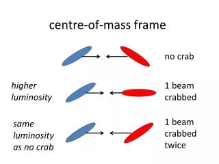 c entre-of-mass frame