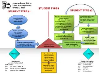 Scranton School District Cyber Academy Process for the 13-14 SY