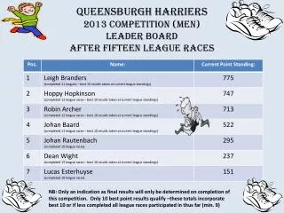 QUEENSBURGH HARRIERS 2013 Competition (men) Leader board after fifteen league races