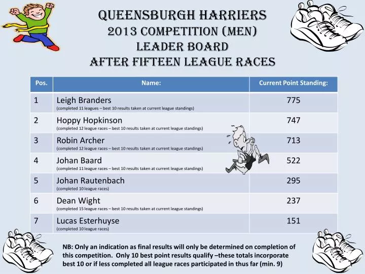 queensburgh harriers 2013 competition men leader board after fifteen league races