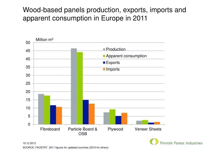 wood based panels production exports imports and apparent consumption in europe in 2011