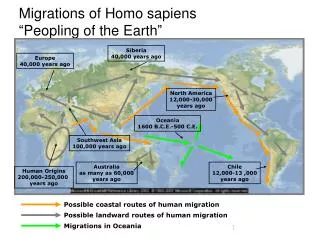 Migrations of Homo sapiens “Peopling of the Earth”