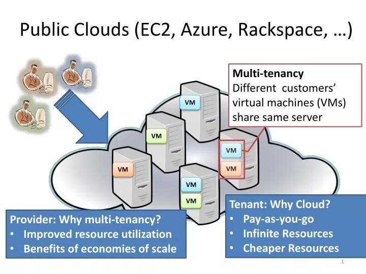 public clouds ec2 azure rackspace