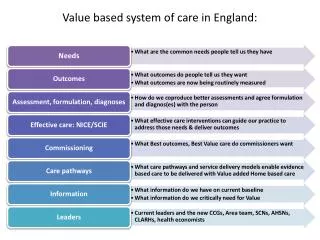 Value based system of care in England:
