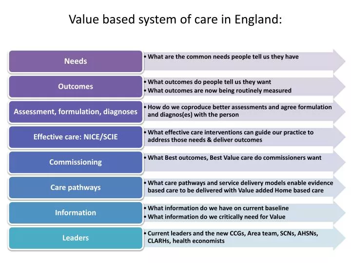 value based system of care in england