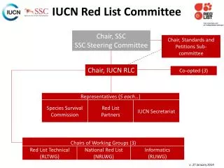 Chair, IUCN RLC