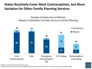 States Routinely Cover Most Contraceptives, but More Variation for Other Family Planning Services