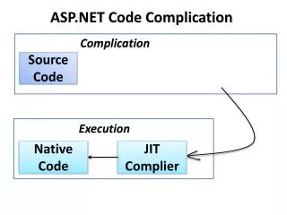 ASP.NET Code Complication