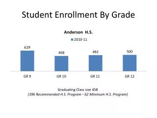 Student Enrollment By Grade