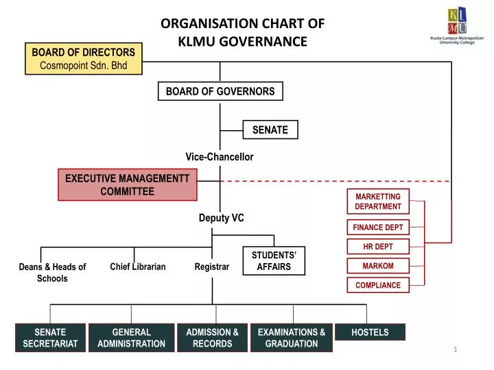 organisation chart of klmu governance