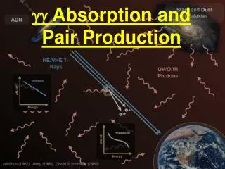 gg Absorption and Pair Production
