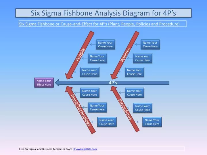 six sigma fishbone analysis diagram for 4p s