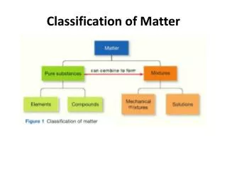 Classification of Matter