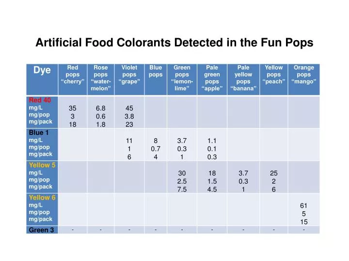 artificial food colorants detected in the fun pops