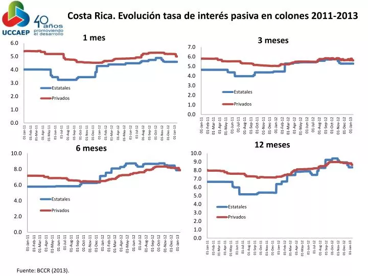 costa rica evoluci n tasa de inter s pasiva en colones 2011 2013