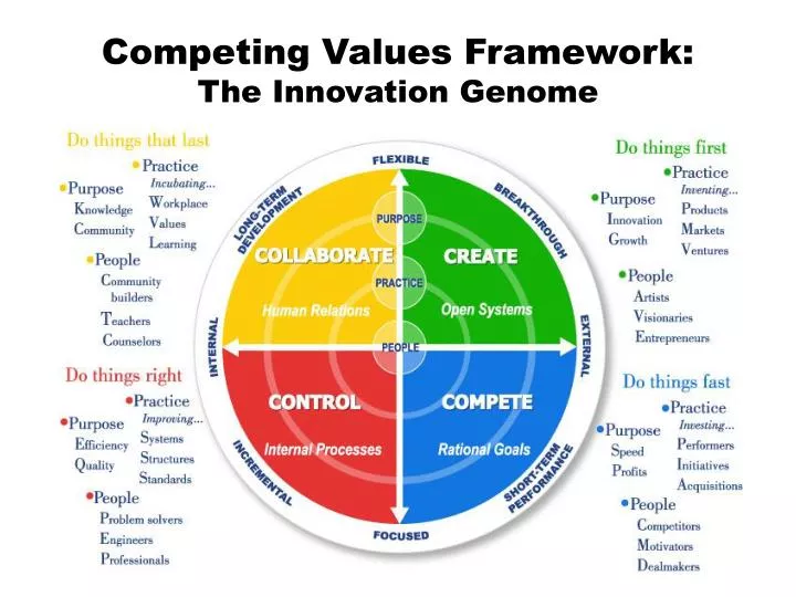 competing values framework the innovation genome